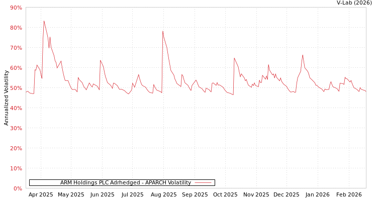graph of ARM Holdings PLC Adrhedged APARCH