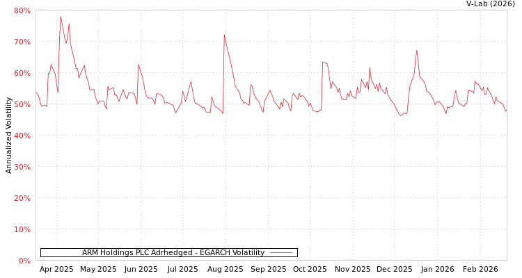 graph of ARM Holdings PLC Adrhedged EGARCH