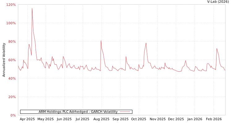 graph of ARM Holdings PLC Adrhedged GARCH