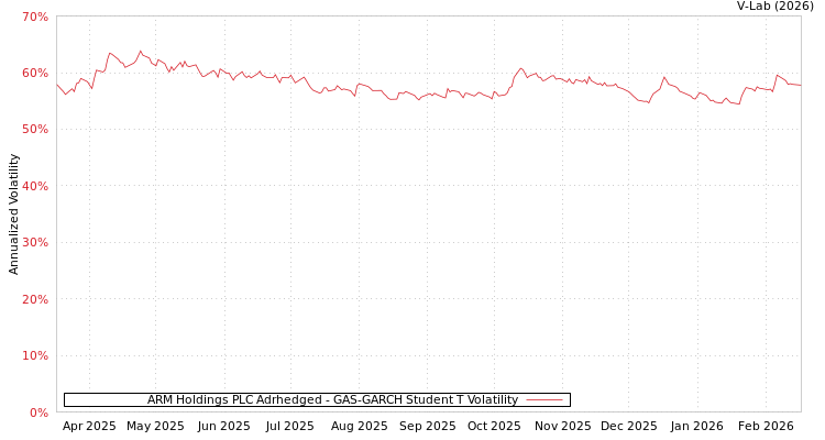 graph of ARM Holdings PLC Adrhedged GAS-GARCH-T