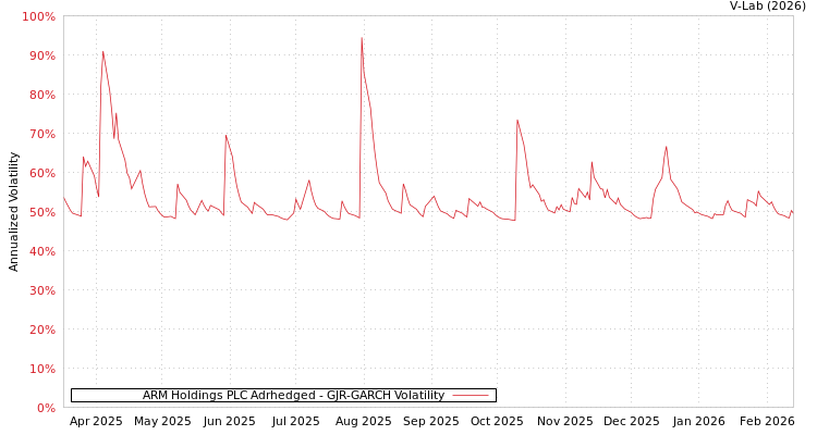 graph of ARM Holdings PLC Adrhedged GJR-GARCH
