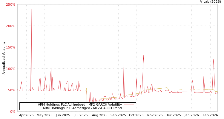 graph of ARM Holdings PLC Adrhedged MF2-GARCH
