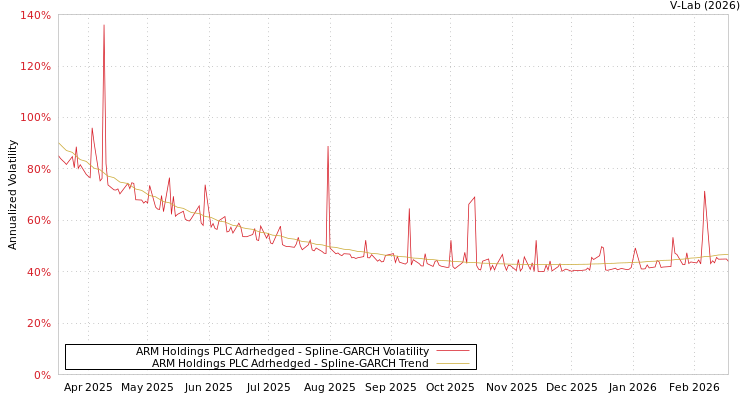 graph of ARM Holdings PLC Adrhedged SGARCH