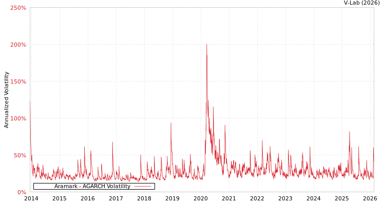 graph of Aramark AGARCH