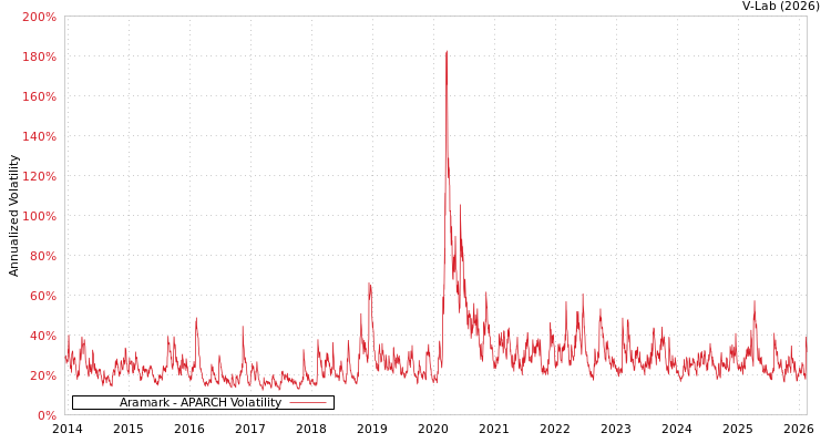 graph of Aramark APARCH