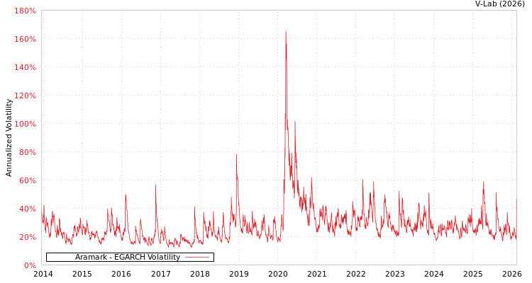 graph of Aramark EGARCH