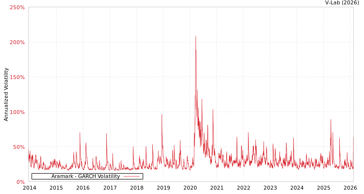 graph of Aramark GARCH