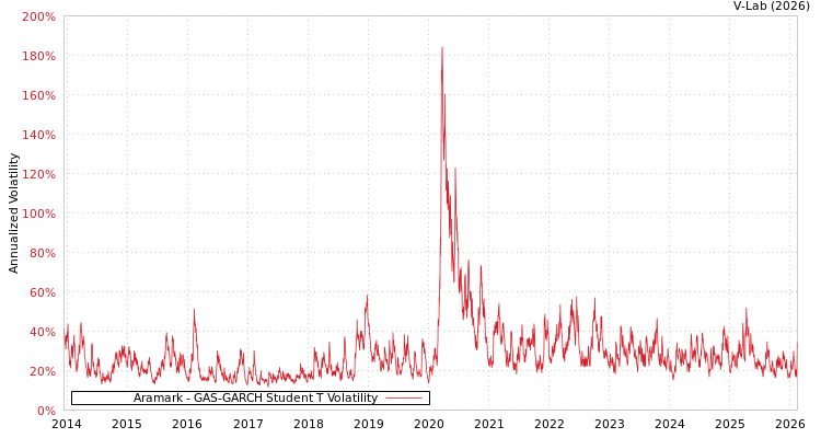 graph of Aramark GAS-GARCH-T