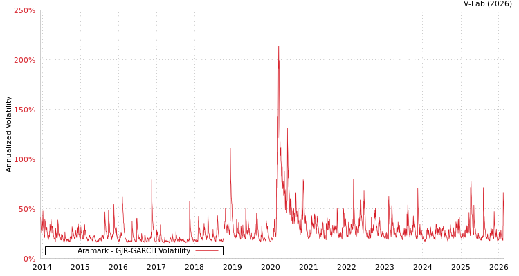 graph of Aramark GJR-GARCH