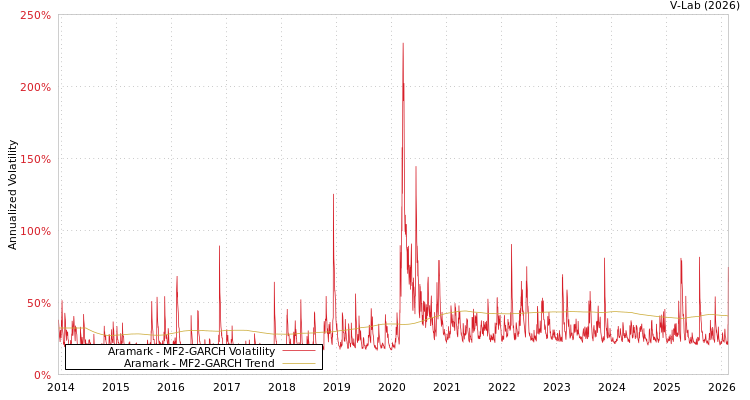 graph of Aramark MF2-GARCH