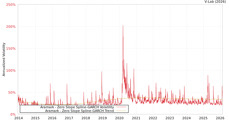 graph of Aramark S0GARCH