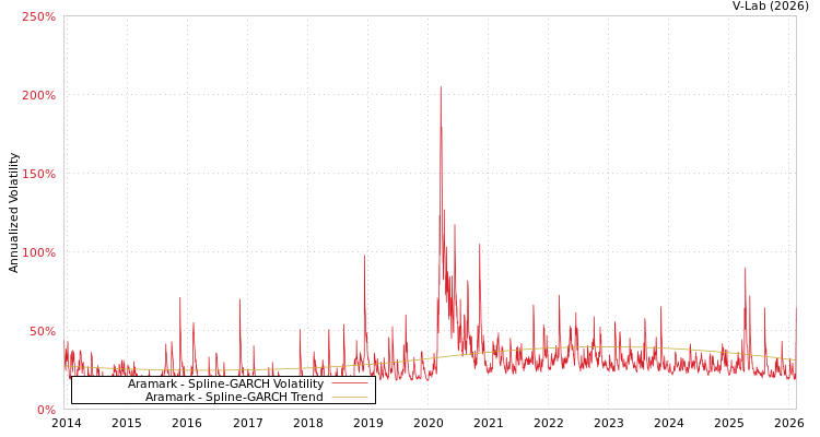 graph of Aramark SGARCH