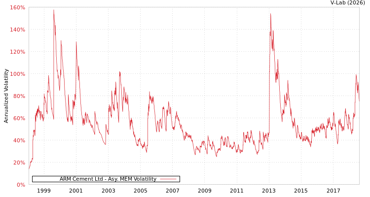 graph of ARM Cement Ltd AMEM
