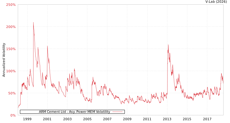 graph of ARM Cement Ltd APMEM