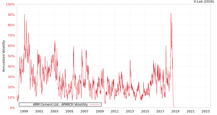 graph of ARM Cement Ltd APARCH