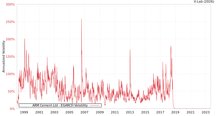 graph of ARM Cement Ltd EGARCH