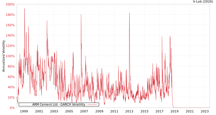 graph of ARM Cement Ltd GARCH