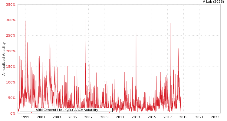 graph of ARM Cement Ltd GJR-GARCH