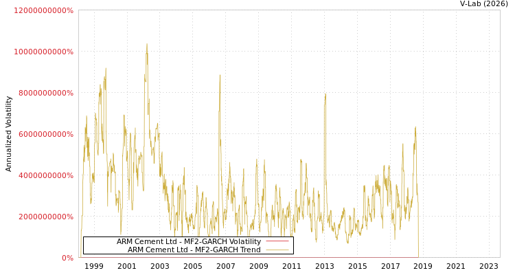 graph of ARM Cement Ltd MF2-GARCH