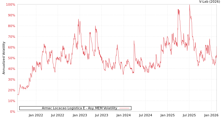 graph of Armac Locacao Logistica E AMEM