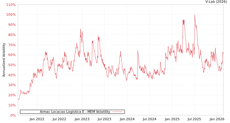 graph of Armac Locacao Logistica E MEM