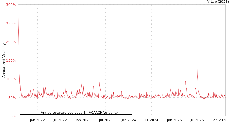 graph of Armac Locacao Logistica E AGARCH