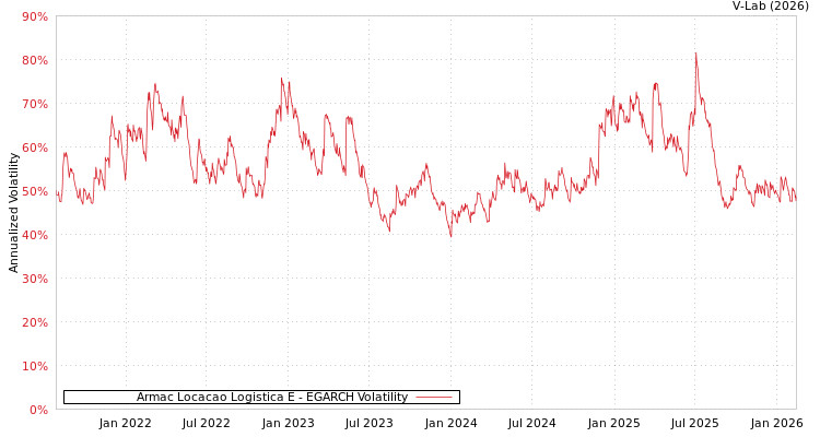 graph of Armac Locacao Logistica E EGARCH