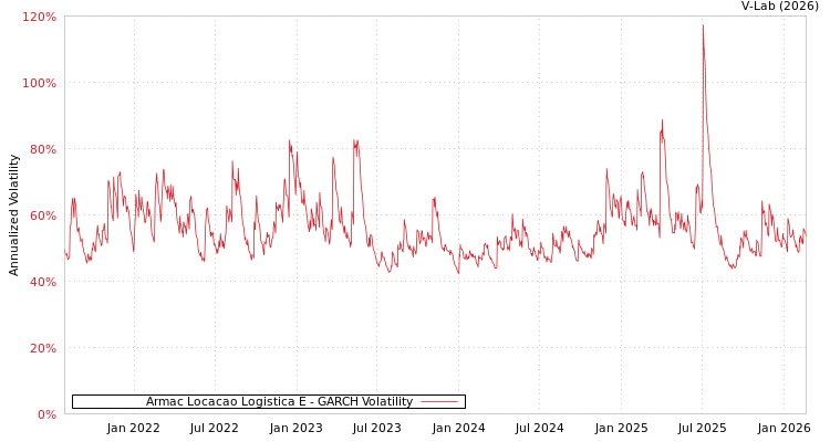 graph of Armac Locacao Logistica E GARCH