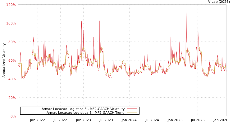 graph of Armac Locacao Logistica E MF2-GARCH