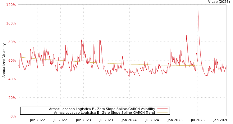 graph of Armac Locacao Logistica E S0GARCH