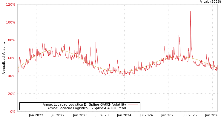 graph of Armac Locacao Logistica E SGARCH