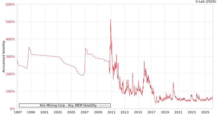 graph of Aris Mining Corp AMEM