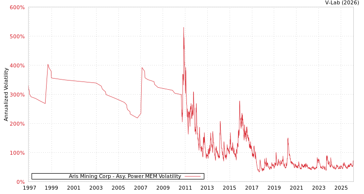 graph of Aris Mining Corp APMEM