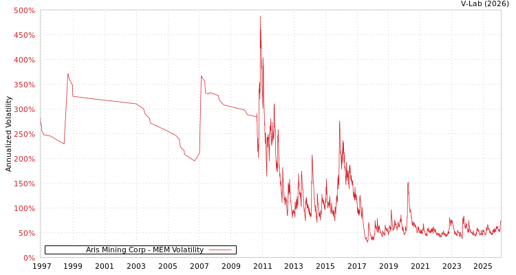 graph of Aris Mining Corp MEM