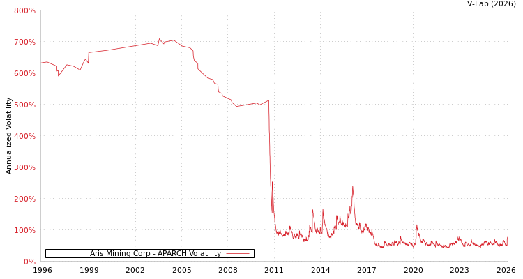 graph of Aris Mining Corp APARCH