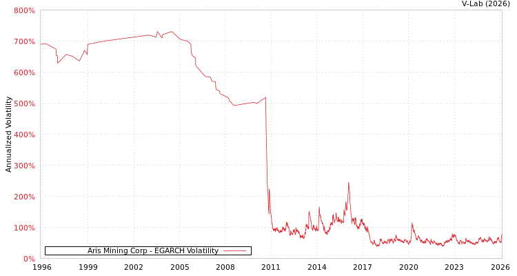graph of Aris Mining Corp EGARCH