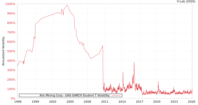 graph of Aris Mining Corp GAS-GARCH-T