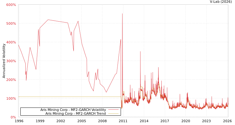 graph of Aris Mining Corp MF2-GARCH