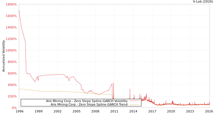 graph of Aris Mining Corp S0GARCH