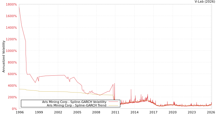 graph of Aris Mining Corp SGARCH