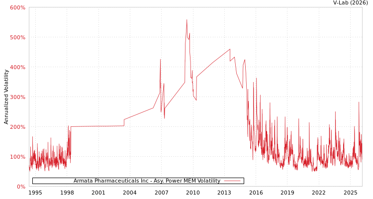 graph of Armata Pharmaceuticals Inc APMEM
