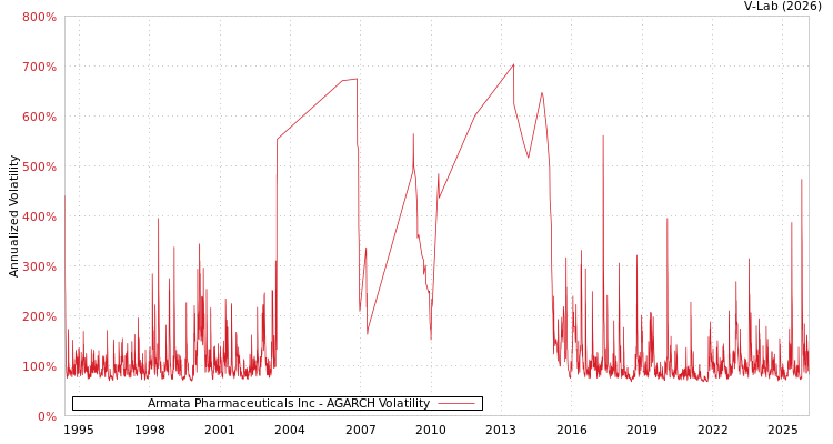 graph of Armata Pharmaceuticals Inc AGARCH