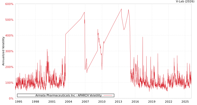 graph of Armata Pharmaceuticals Inc APARCH