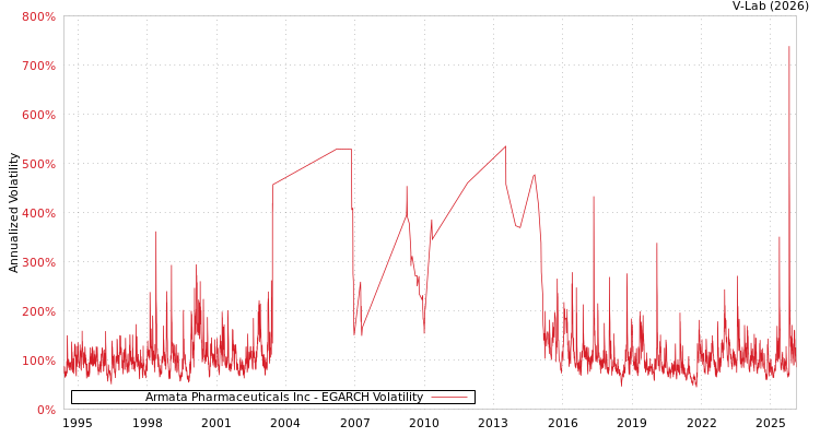 graph of Armata Pharmaceuticals Inc EGARCH