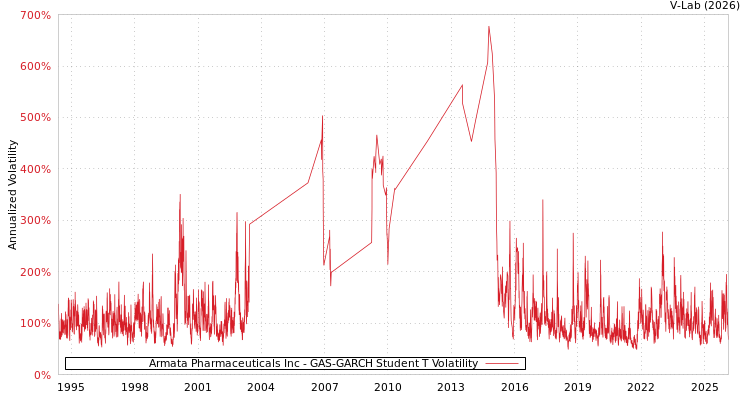 graph of Armata Pharmaceuticals Inc GAS-GARCH-T