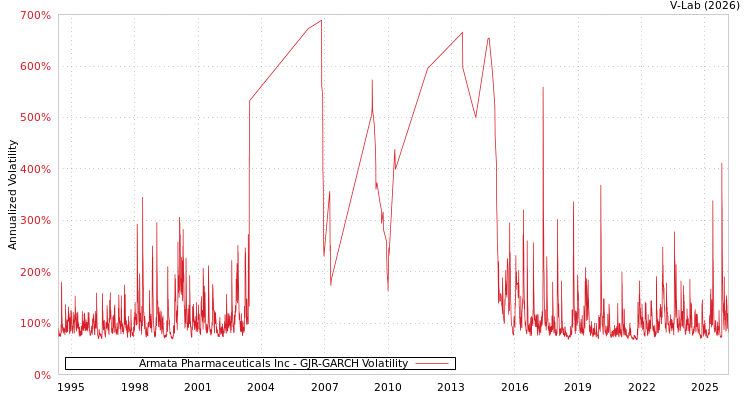 graph of Armata Pharmaceuticals Inc GJR-GARCH