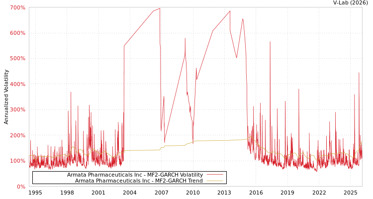graph of Armata Pharmaceuticals Inc MF2-GARCH