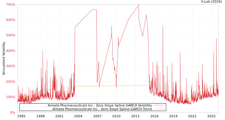 graph of Armata Pharmaceuticals Inc S0GARCH