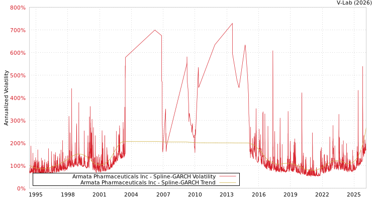 graph of Armata Pharmaceuticals Inc SGARCH