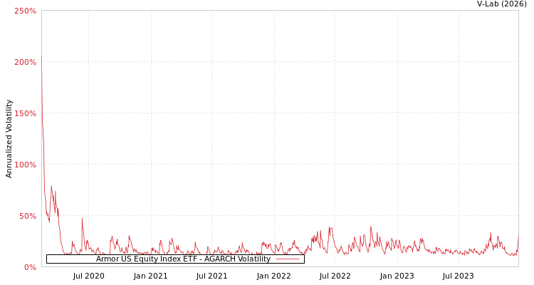 graph of Armor US Equity Index ETF AGARCH